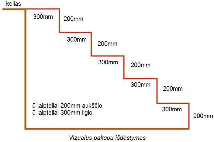 vizualus pakopų išdėstymas trinkelių klojimui